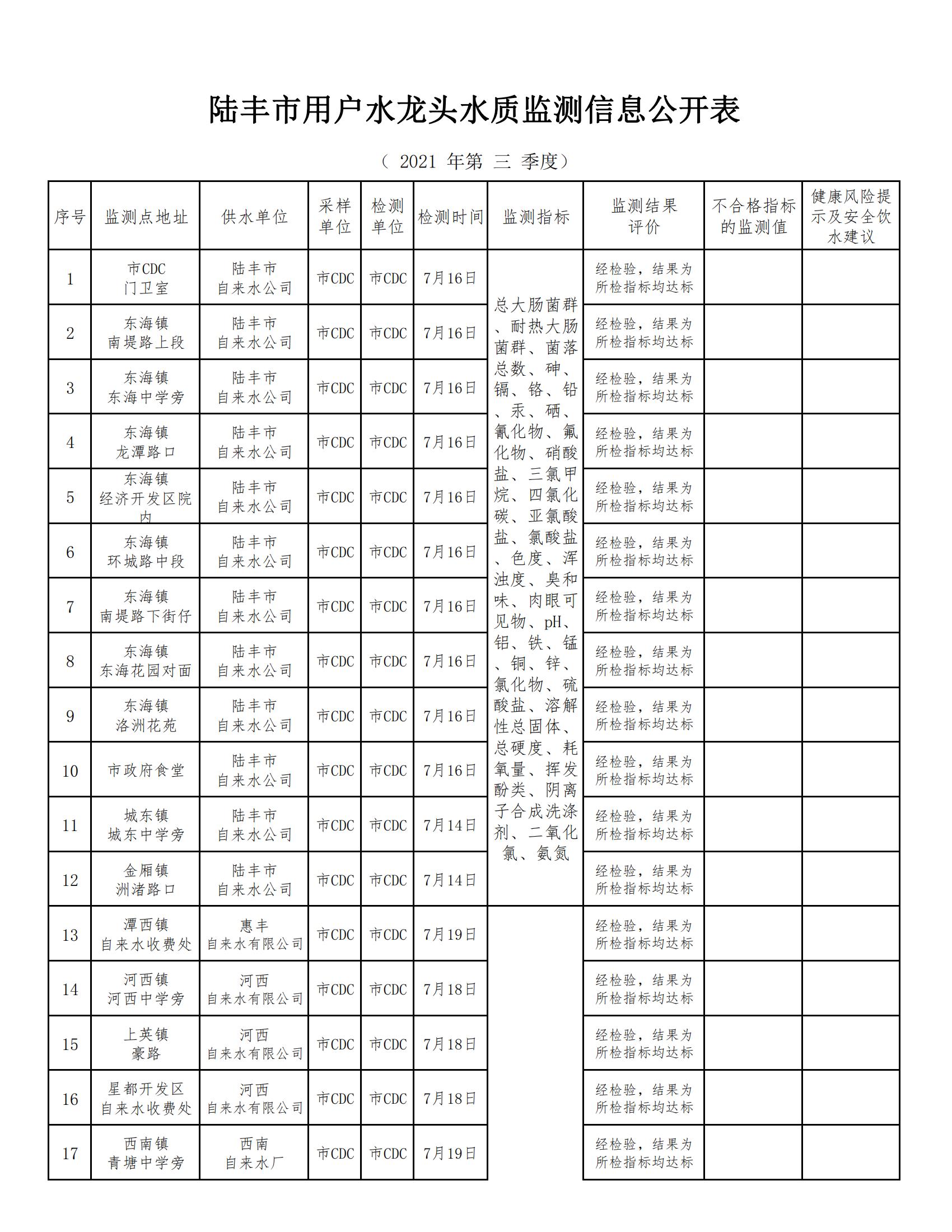 陸豐市用戶水龍頭水質(zhì)監(jiān)測(cè)信息公開(kāi)表2021（第三季度）_00.jpg