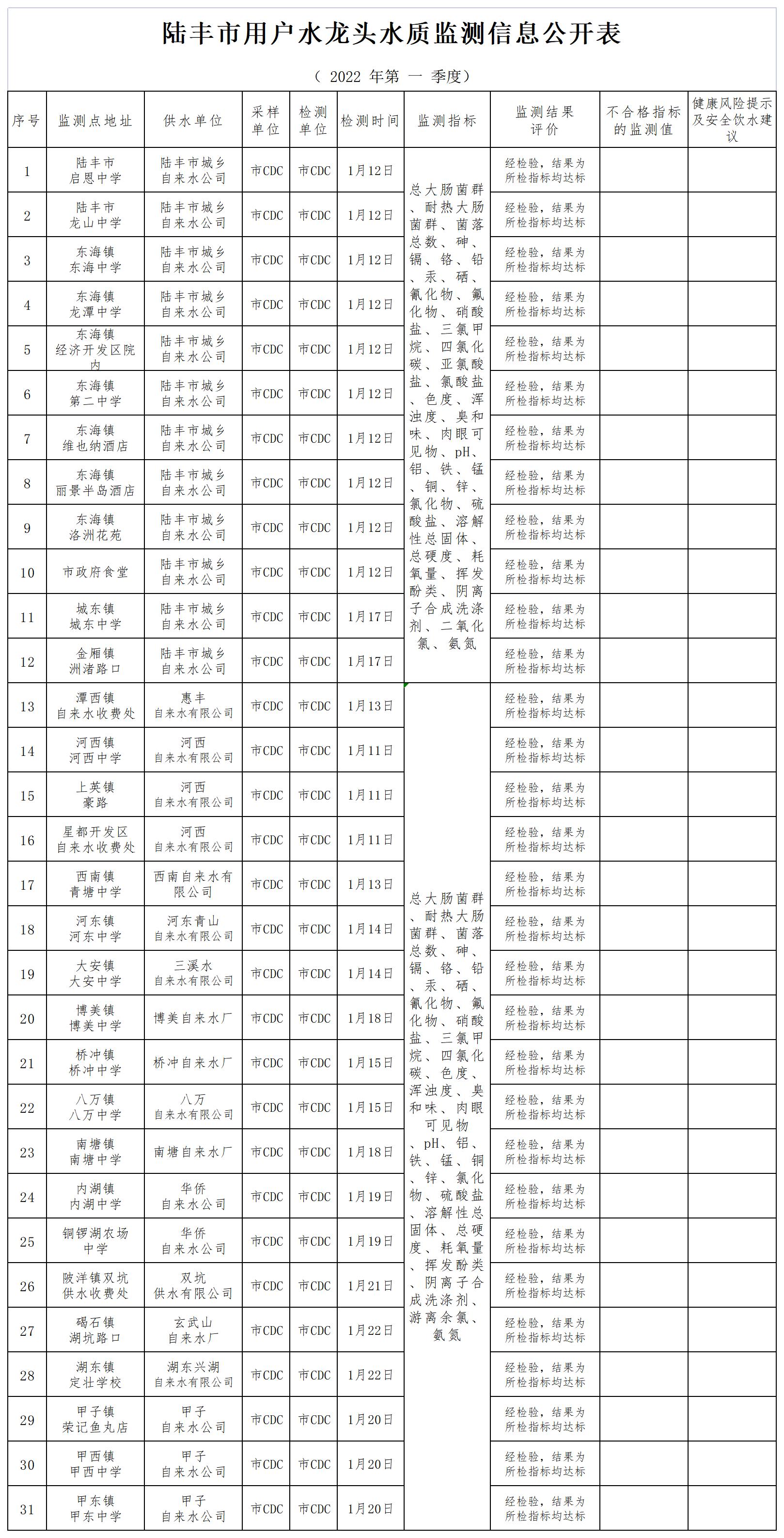 陸豐市用戶(hù)水龍頭水質(zhì)監(jiān)測(cè)信息公開(kāi)表2022（第一季度）_A1J33.jpg