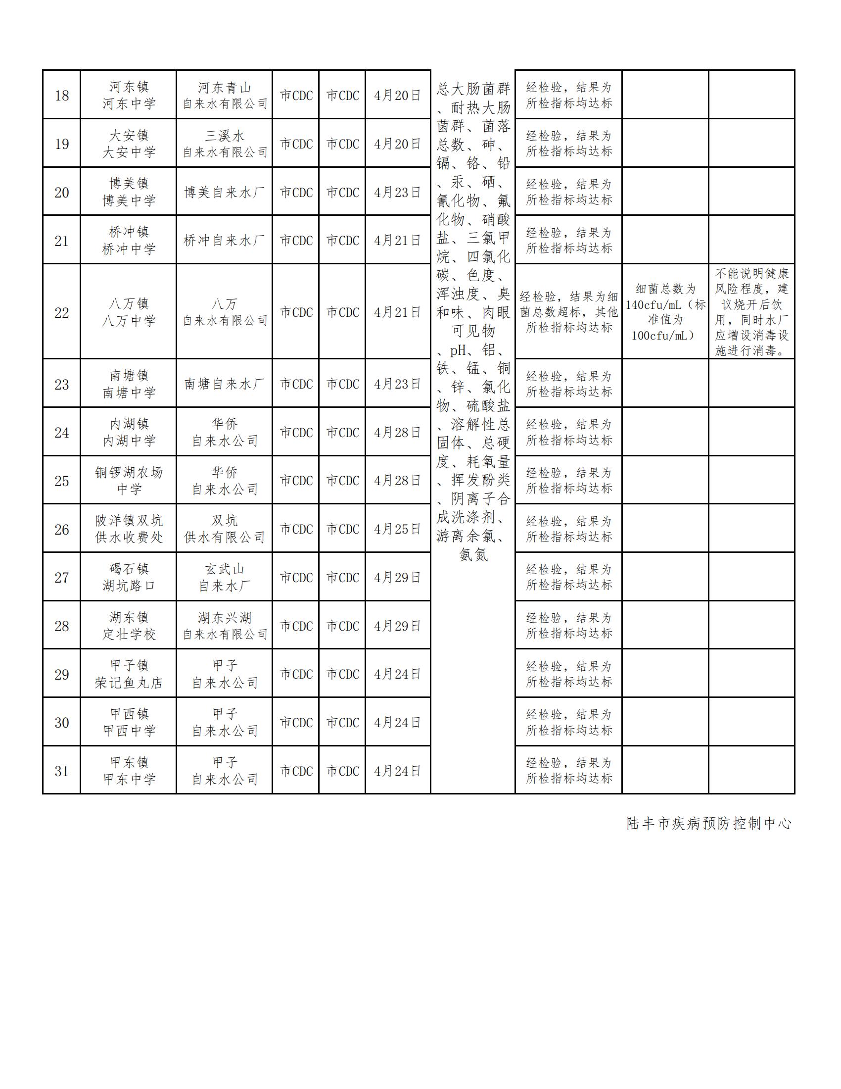 陸豐市用戶(hù)水龍頭水質(zhì)監(jiān)測(cè)信息公開(kāi)表2022（第二季度）_01.jpg