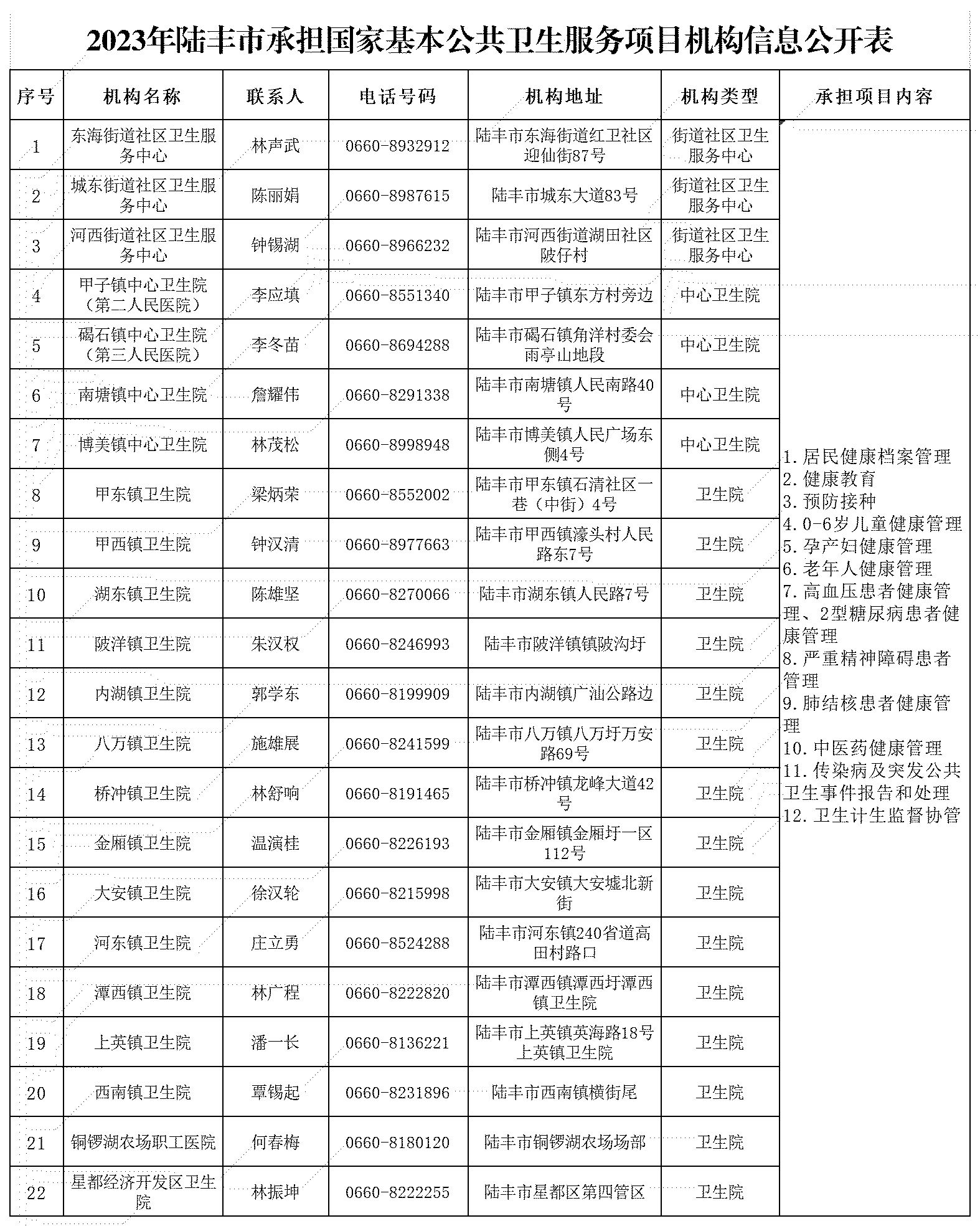 2023年陸豐市承擔國家基本公共衛(wèi)生服務項目機構信息公開表.png