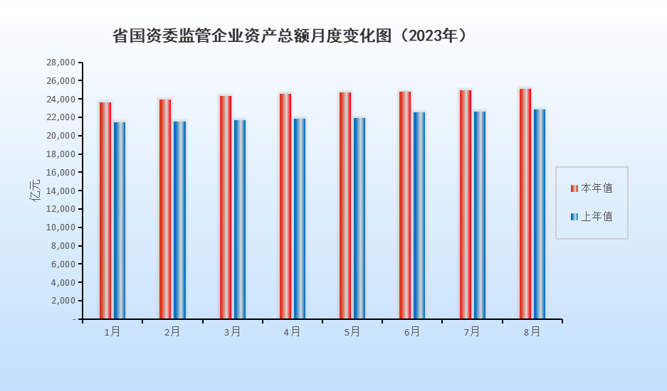 省國資委監(jiān)管企業(yè)資產(chǎn)總額月度變化圖（2023年7月）.png