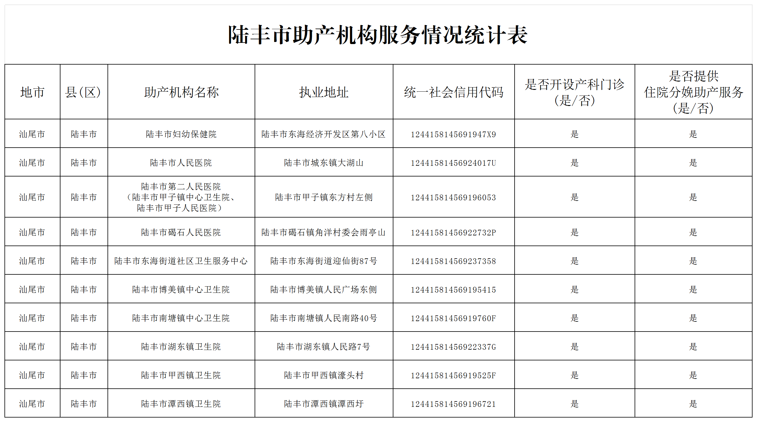 陸豐市助產(chǎn)機(jī)構(gòu)服務(wù)情況統(tǒng)計(jì)表.png