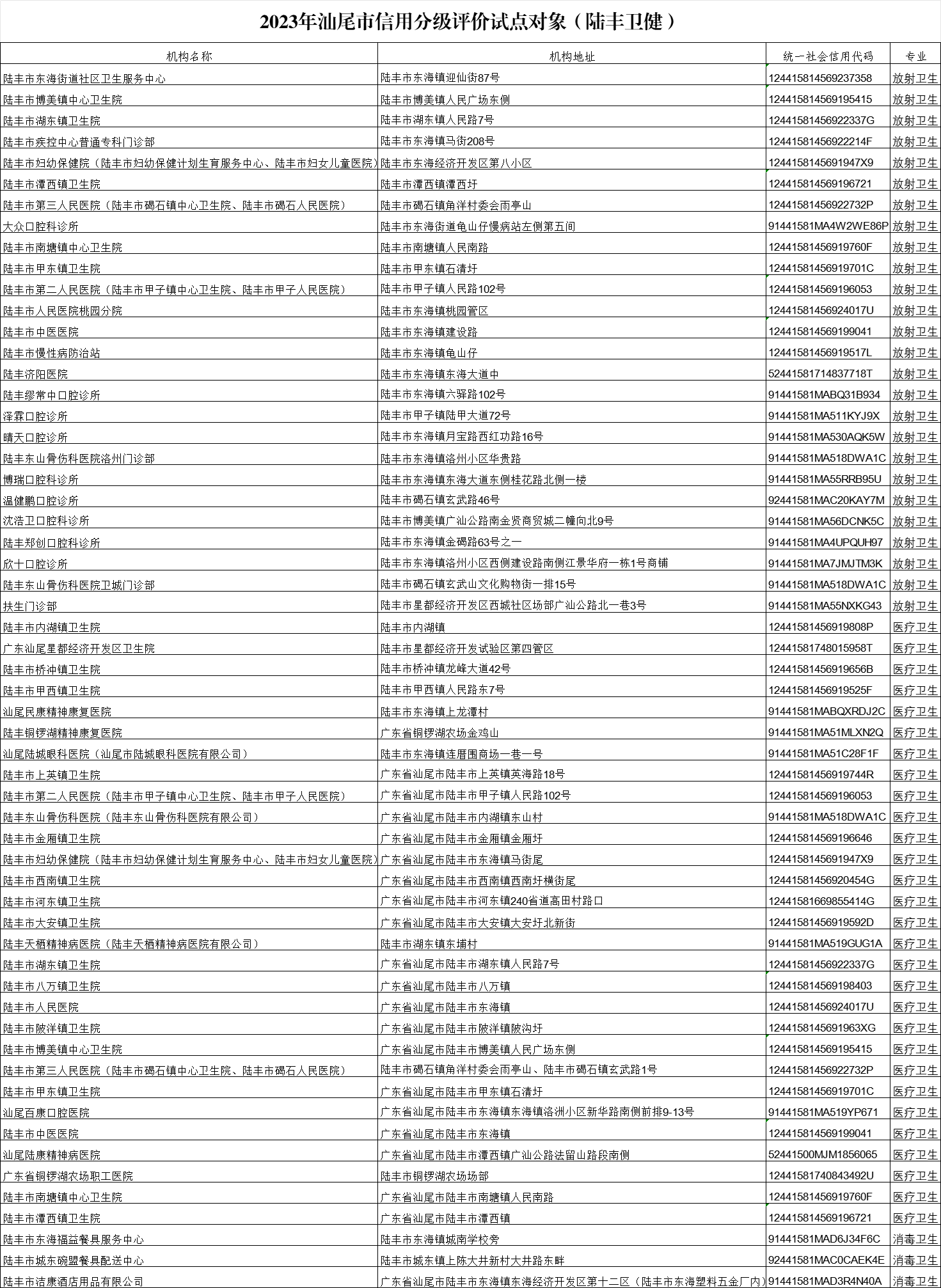 2023年汕尾市信用分級評價試點對象（陸豐衛(wèi)健）.png