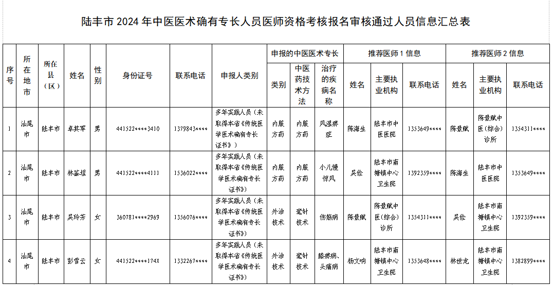 陸豐市2024年中醫(yī)醫(yī)術(shù)確有專長人員醫(yī)師資格考核報名審核通過人員信息匯總表.jpg