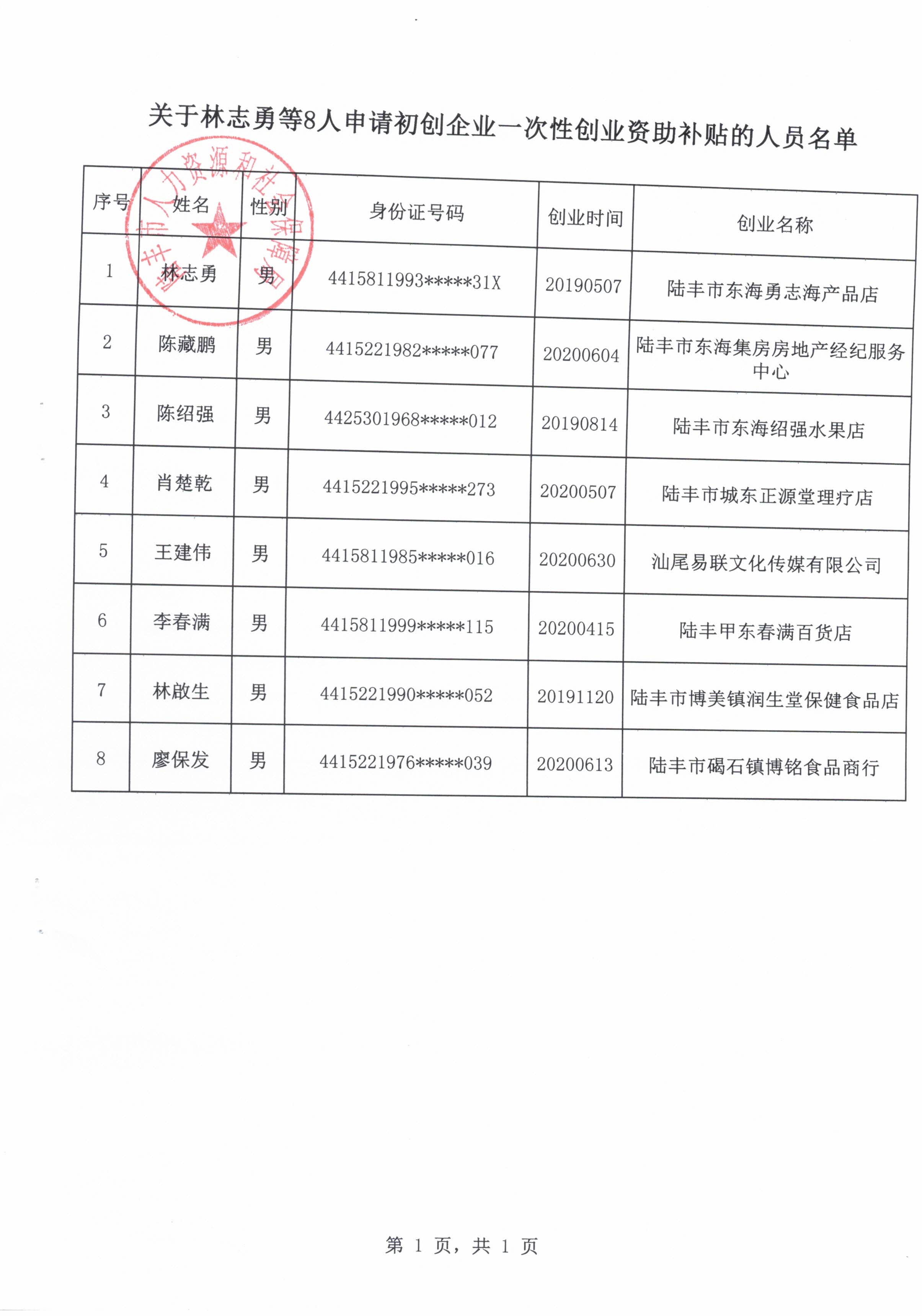 關(guān)于林志勇等8人申請初創(chuàng)企業(yè)一次性創(chuàng)業(yè)資助補貼的人員名單.jpg